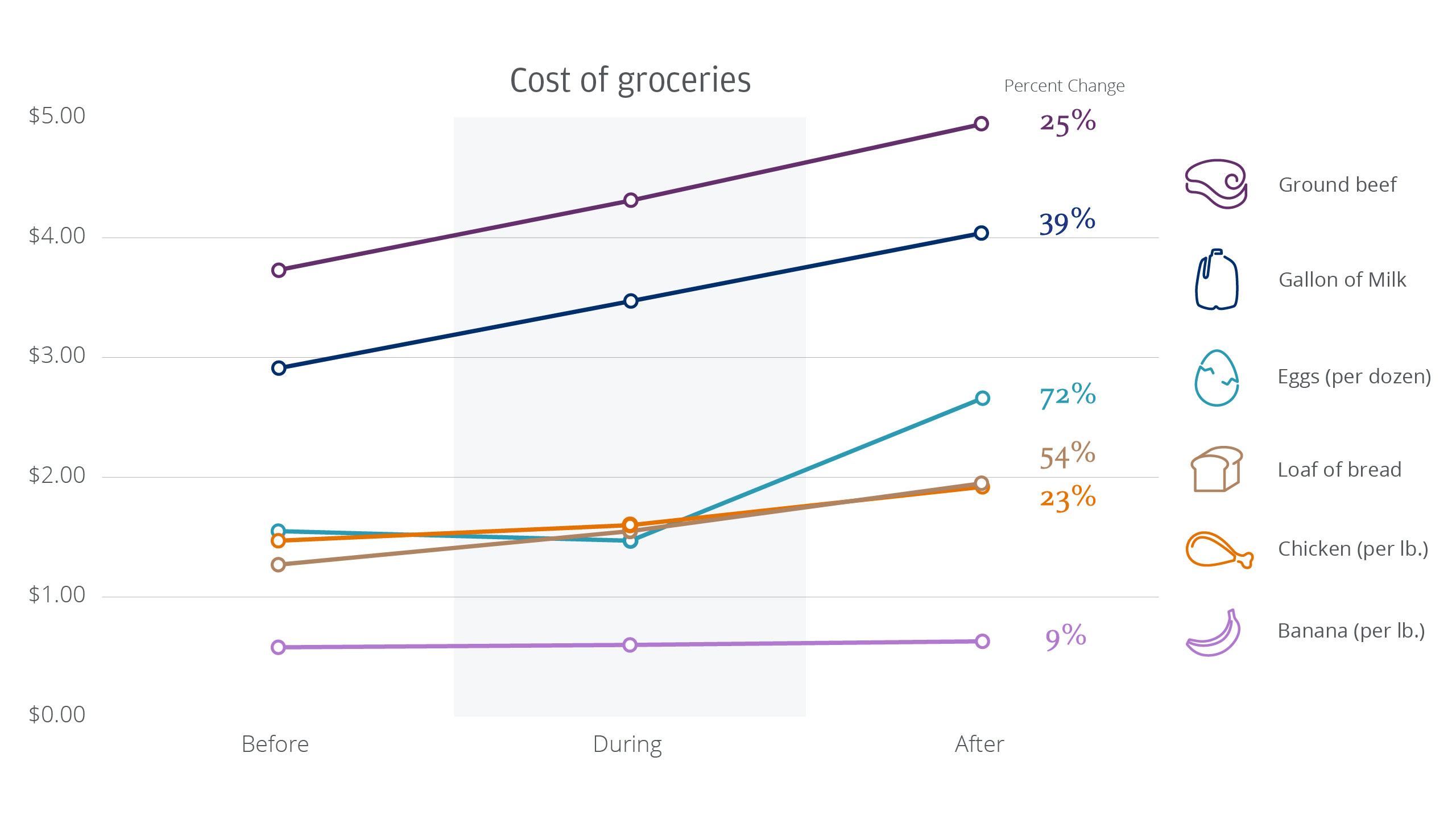 the-cost-of-groceries-before-during-and-after-the-height-of-the-covid-19-pandemic-chart-1.jpg