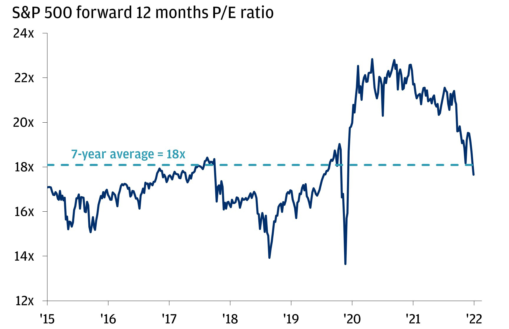 Line graph of S&P 500 forward 12 months P/E ratio