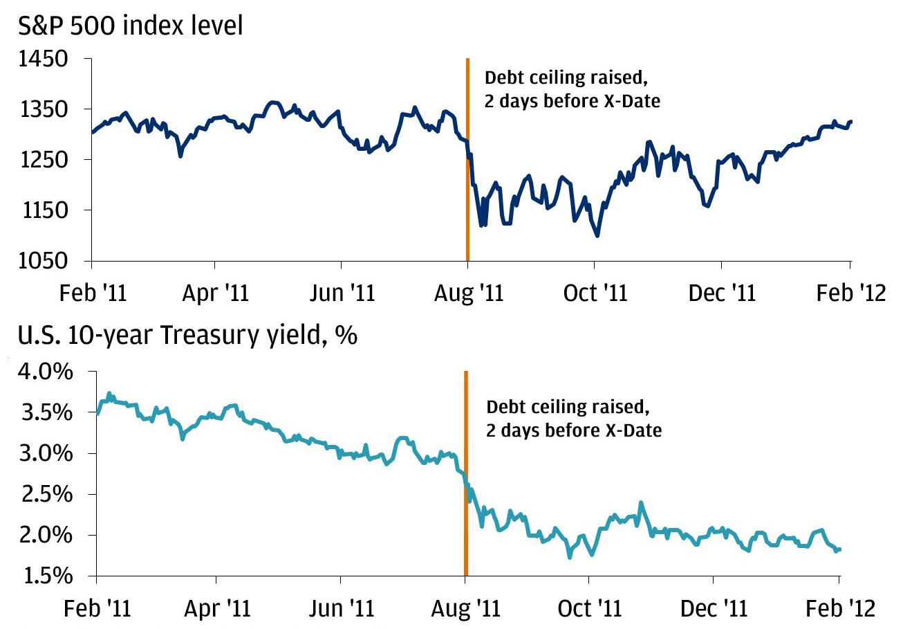 Debt Ceiling Drama: What You Need to Know | Chase